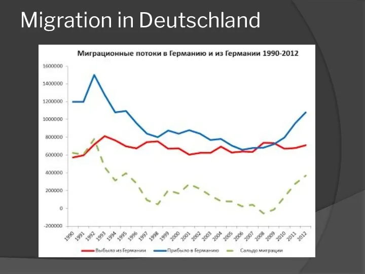 Migration in Deutschland