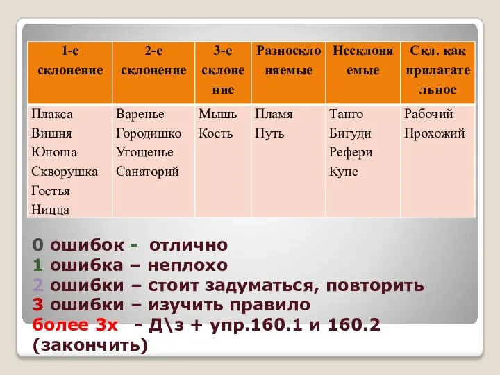 0 ошибок - отлично 1 ошибка – неплохо 2 ошибки –