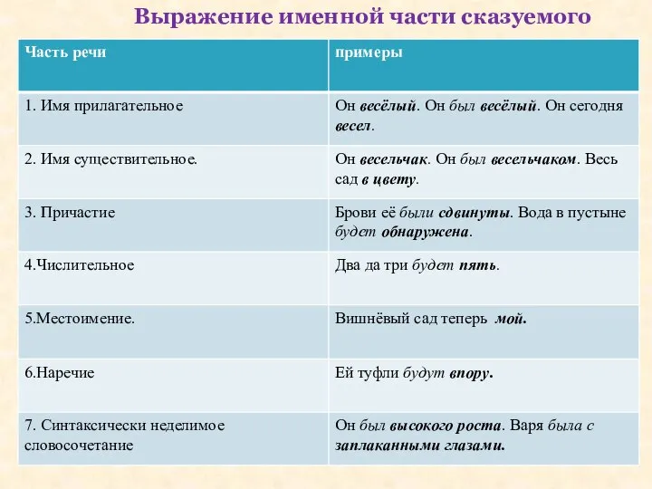 Выражение именной части сказуемого