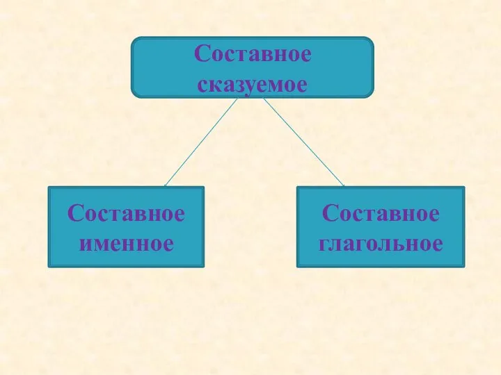 Составное сказуемое Составное именное Составное глагольное