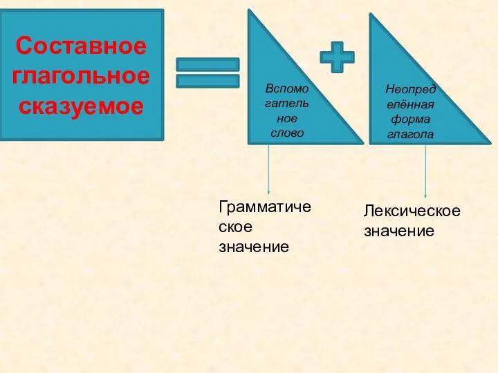 Составное глагольное сказуемое Вспомогательное слово Неопределённая форма глагола Грамматическое значение Лексическое значение