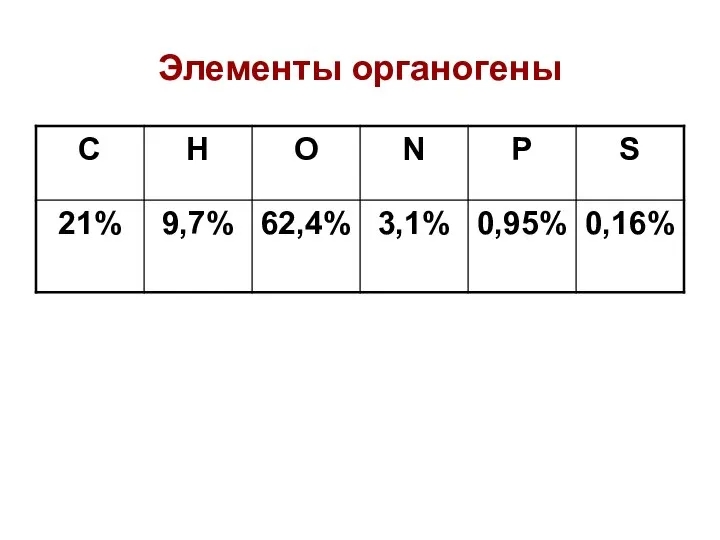 Элементы органогены