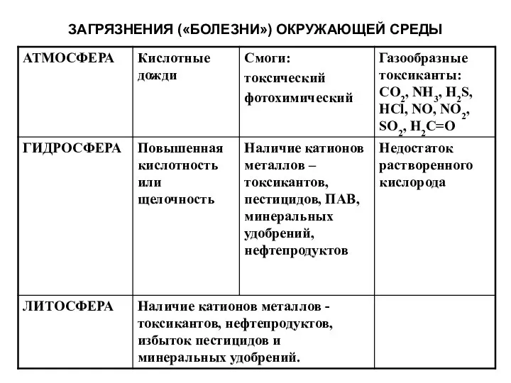 ЗАГРЯЗНЕНИЯ («БОЛЕЗНИ») ОКРУЖАЮЩЕЙ СРЕДЫ