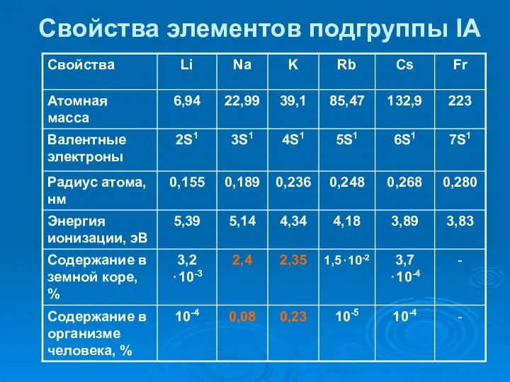 Свойства элементов подгруппы IA