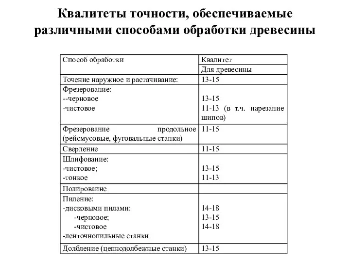 Квалитеты точности, обеспечиваемые различными способами обработки древесины