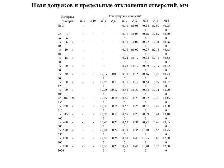 Поля допусков и предельные отклонения отверстий, мм