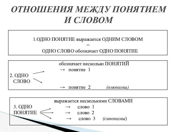 ОТНОШЕНИЯ МЕЖДУ ПОНЯТИЕМ И СЛОВОМ