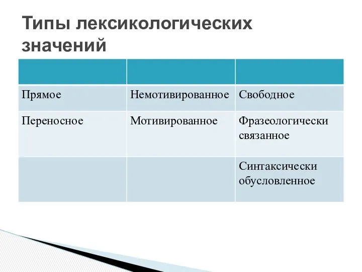 Типы лексикологических значений