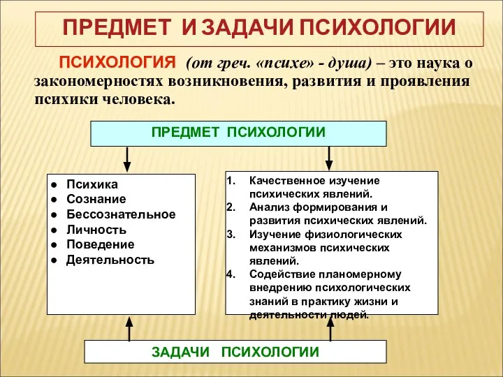 ПРЕДМЕТ И ЗАДАЧИ ПСИХОЛОГИИ ПСИХОЛОГИЯ (от греч. «психе» - душа) –