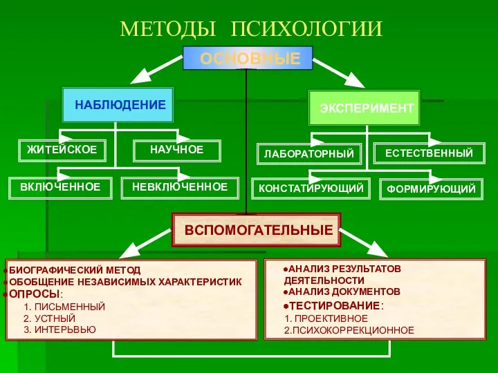 МЕТОДЫ ПСИХОЛОГИИ ОСНОВНЫЕ НАБЛЮДЕНИЕ ВСПОМОГАТЕЛЬНЫЕ ВКЛЮЧЕННОЕ НАУЧНОЕ ЖИТЕЙСКОЕ НЕВКЛЮЧЕННОЕ ЭКСПЕРИМЕНТ КОНСТАТИРУЮЩИЙ