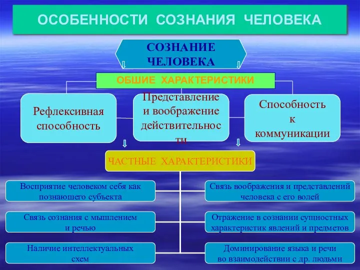 ОСОБЕННОСТИ СОЗНАНИЯ ЧЕЛОВЕКА СОЗНАНИЕ ЧЕЛОВЕКА ОБШИЕ ХАРАКТЕРИСТИКИ Представление и воображение действительности Рефлексивная способность Способность к коммуникации