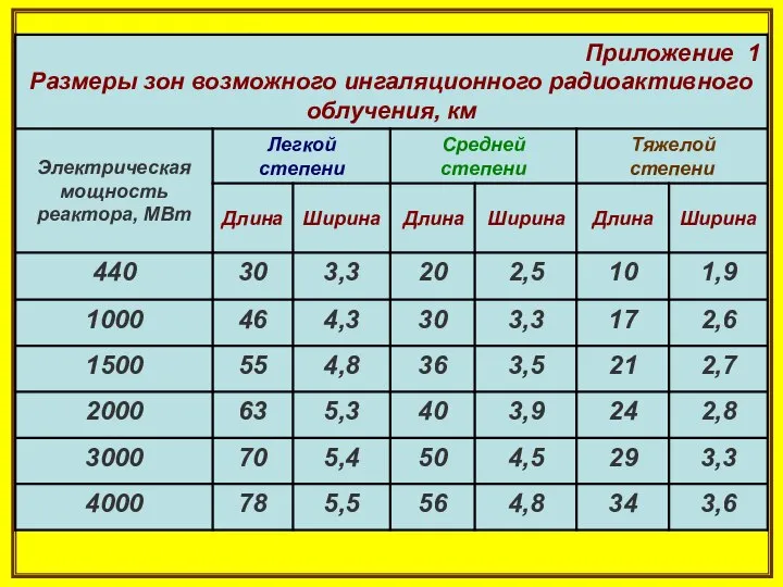 - определить размеры зон возможного ингаляционного радиоактивного облучения по приложению 1;