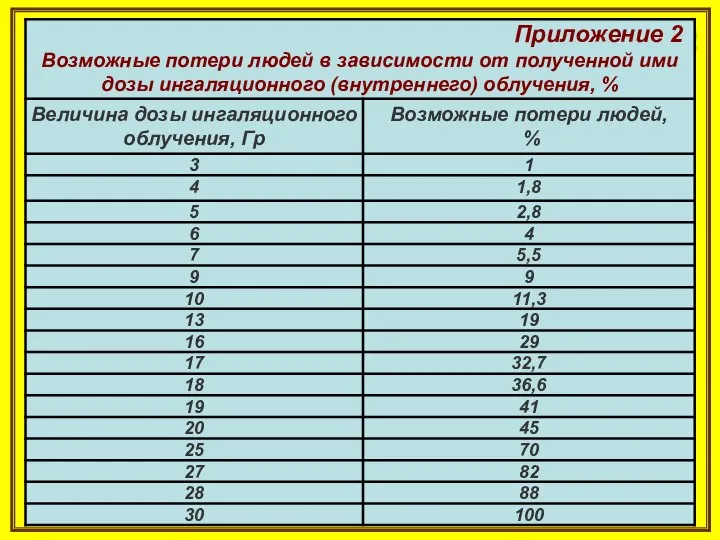 15. Определить возможные радиационные потери в результате ингаляционного облучения, чел. Nо.р.