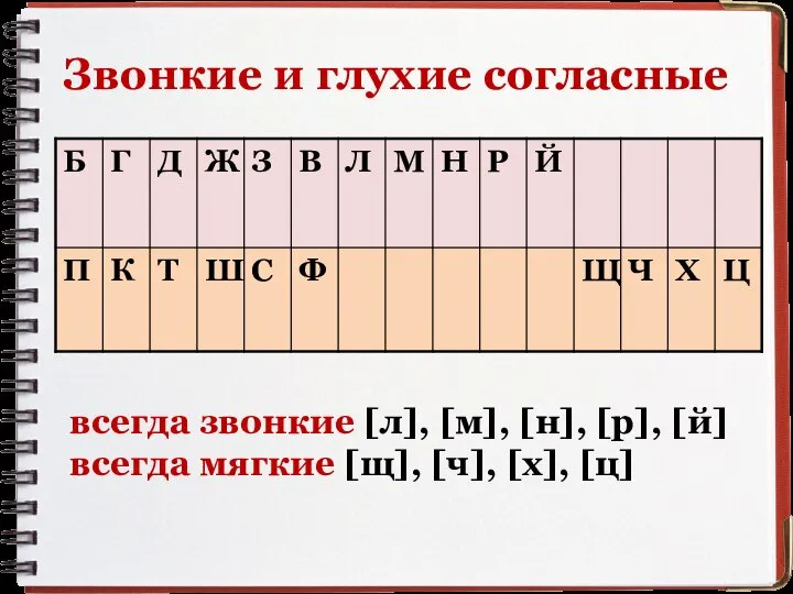 Звонкие и глухие согласные всегда звонкие [л], [м], [н], [р], [й]