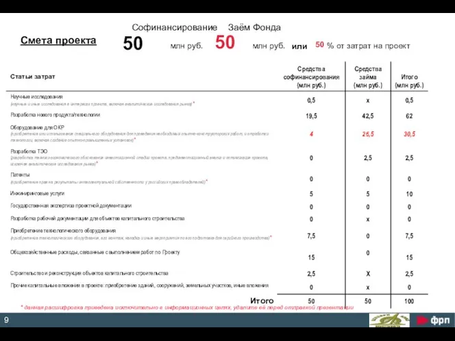 50 млн руб. Софинансирование 50 млн руб. Заём Фонда 50 %