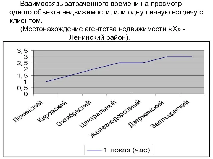 Взаимосвязь затраченного времени на просмотр одного объекта недвижимости, или одну личную