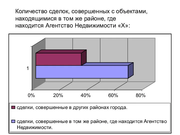 Количество сделок, совершенных с объектами, находящимися в том же районе, где находится Агентство Недвижимости «Х»: