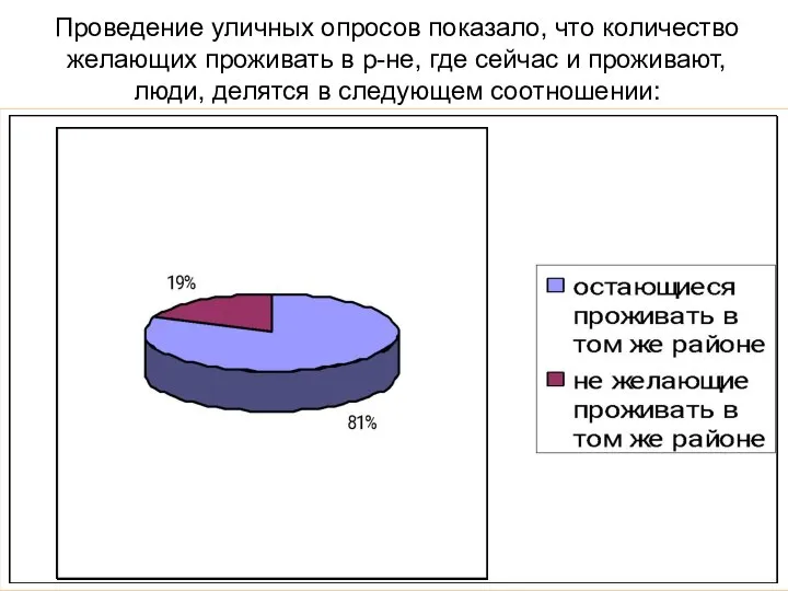 Проведение уличных опросов показало, что количество желающих проживать в р-не, где