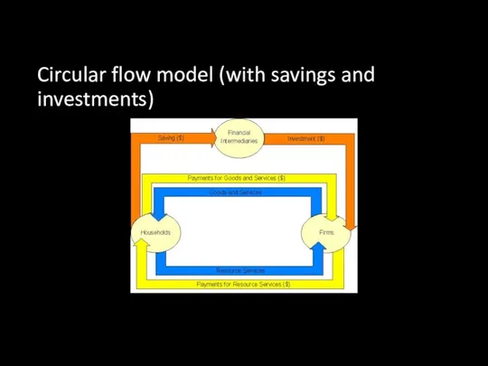 Circular flow model (with savings and investments)