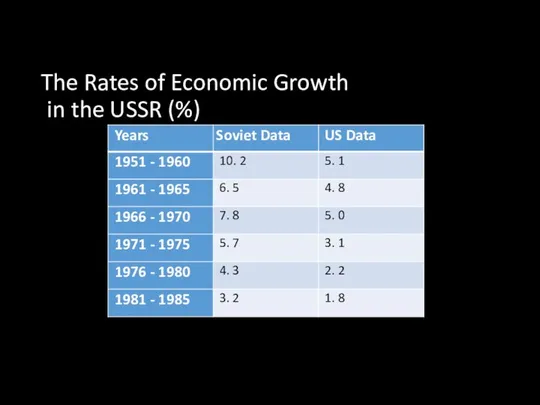 The Rates of Economic Growth in the USSR (%)