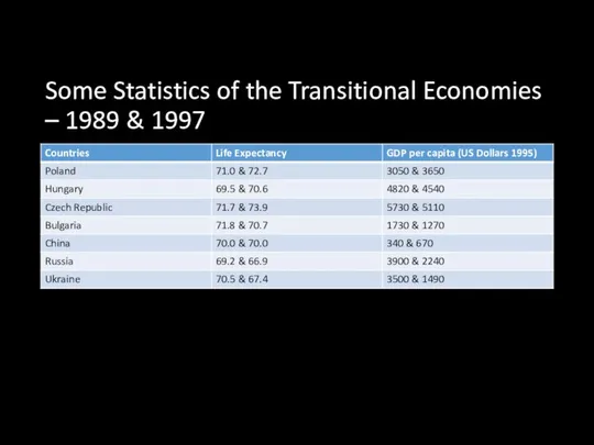 Some Statistics of the Transitional Economies – 1989 & 1997