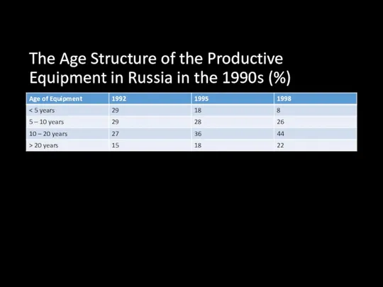 The Age Structure of the Productive Equipment in Russia in the 1990s (%)
