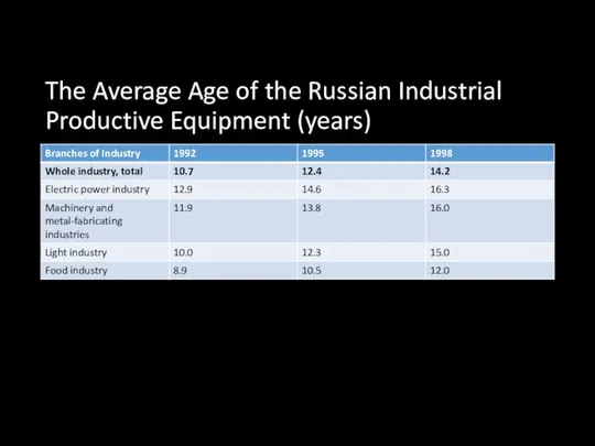 The Average Age of the Russian Industrial Productive Equipment (years)