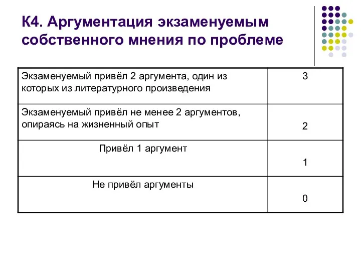 К4. Аргументация экзаменуемым собственного мнения по проблеме