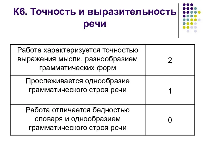 К6. Точность и выразительность речи