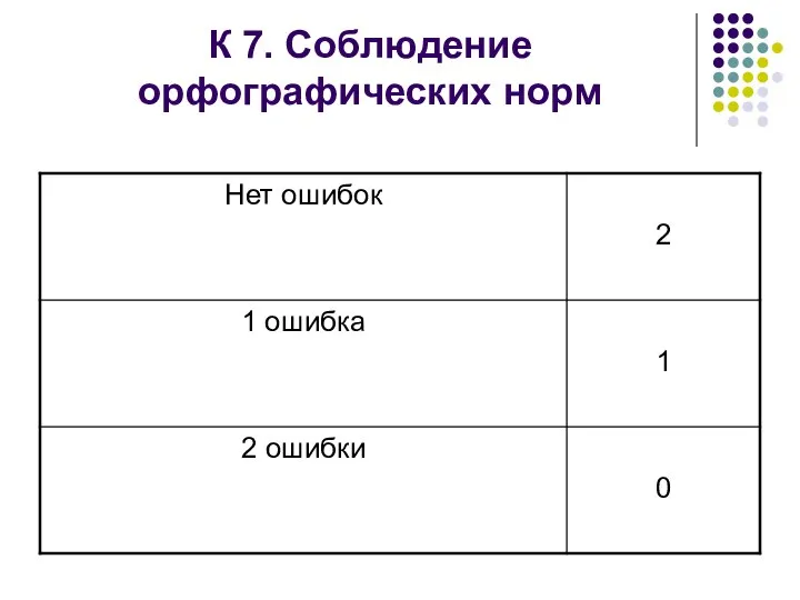 К 7. Соблюдение орфографических норм