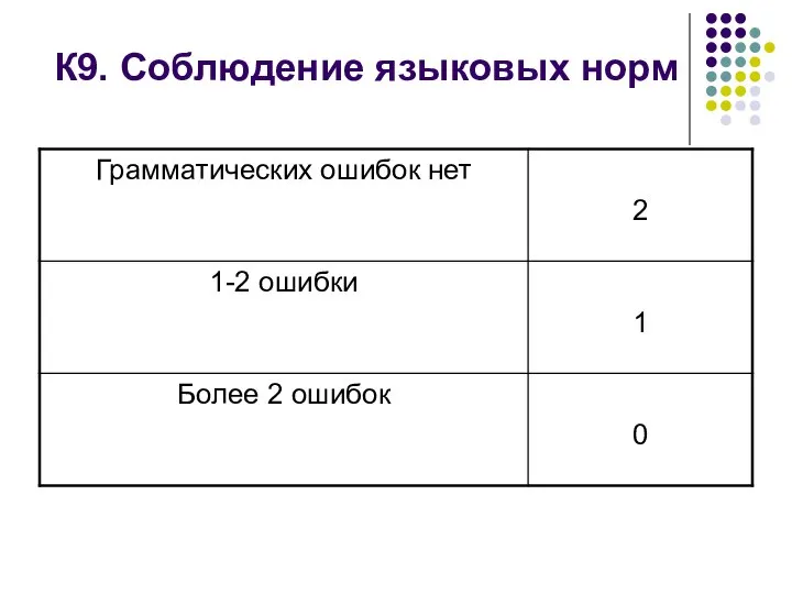 К9. Соблюдение языковых норм