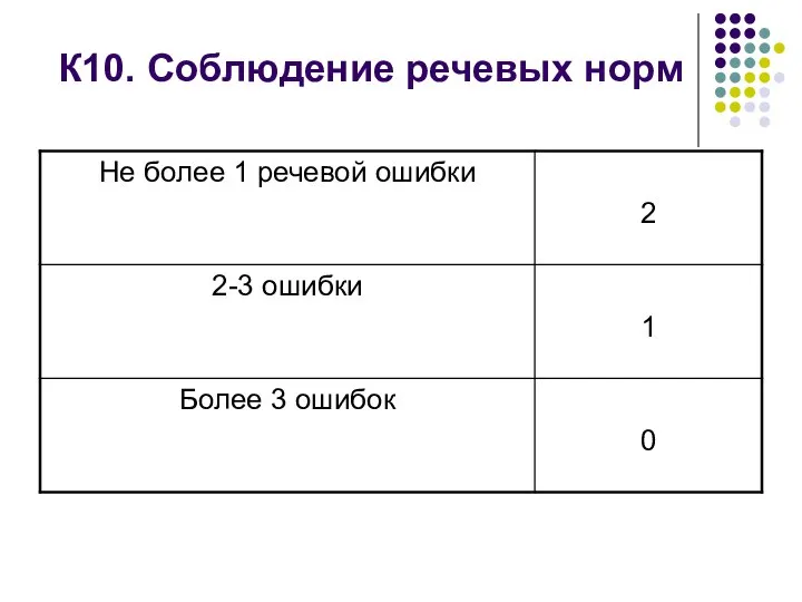 К10. Соблюдение речевых норм