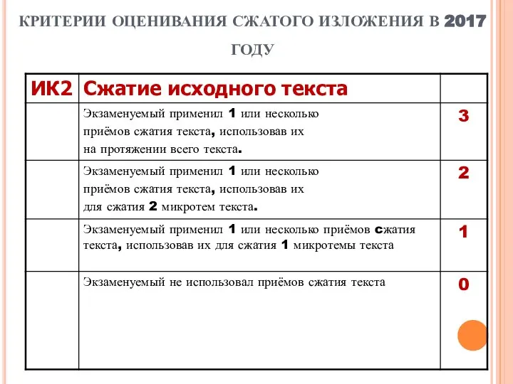 КРИТЕРИИ ОЦЕНИВАНИЯ СЖАТОГО ИЗЛОЖЕНИЯ В 2017 ГОДУ