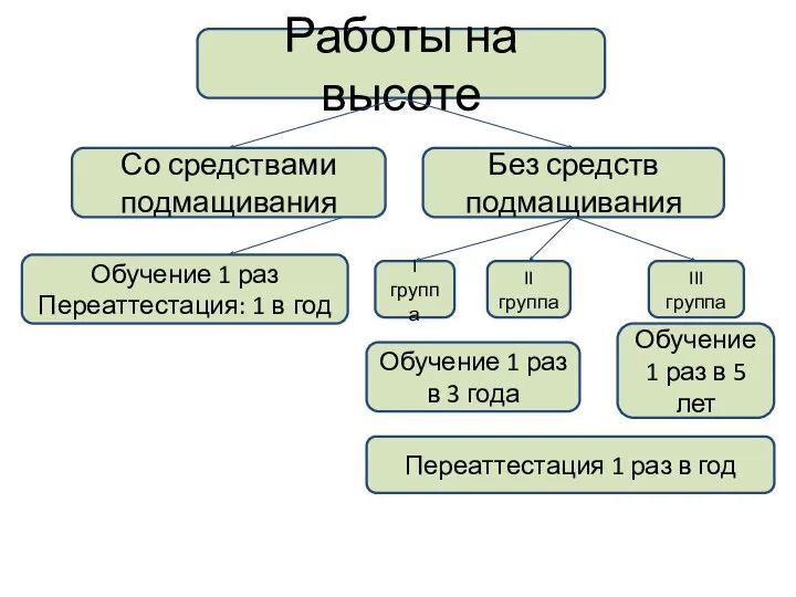 Работы на высоте Со средствами подмащивания Без средств подмащивания I группа