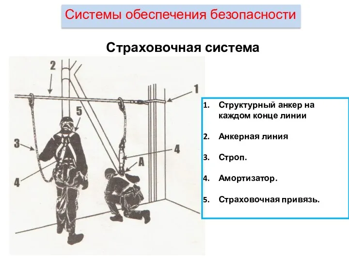 Страховочная система Системы обеспечения безопасности Структурный анкер на каждом конце линии