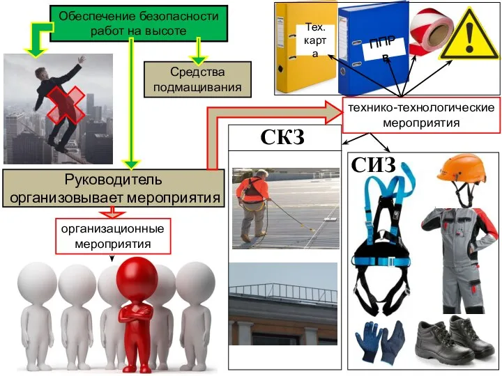 Руководитель организовывает мероприятия СИЗ ППРв СКЗ технико-технологические мероприятия Тех. карта организационные