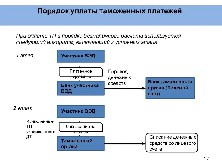 Порядок уплаты таможенных платежей 2 этап: Банк участника ВЭД Банк таможенного