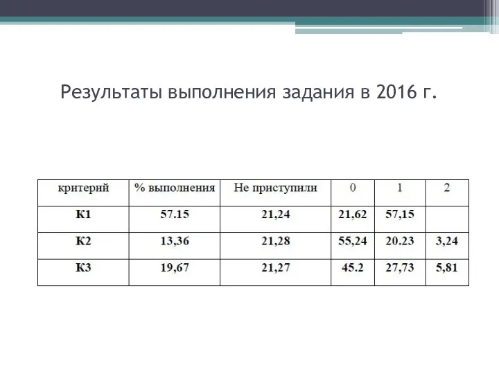 Результаты выполнения задания в 2016 г.