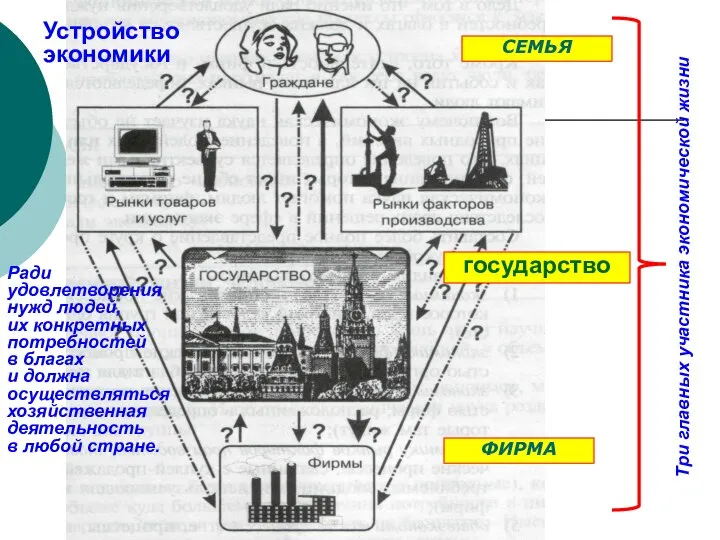 Устройство экономики Три главных участника экономической жизни СЕМЬЯ государство ФИРМА Ради