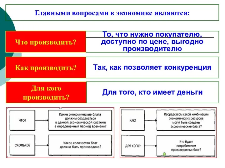 Главными вопросами в экономике являются: Что производить? То, что нужно покупателю,