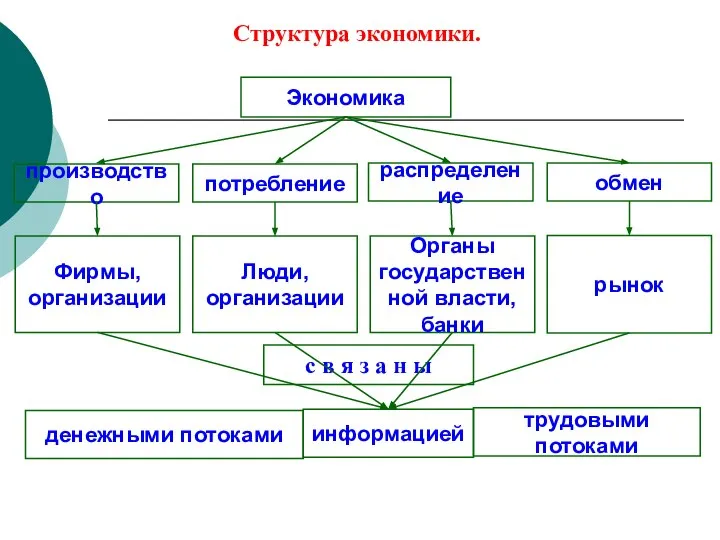 Структура экономики. Экономика производство потребление распределение обмен Фирмы, организации Люди, организации