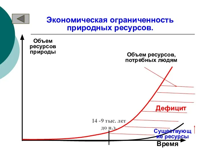 Экономическая ограниченность природных ресурсов. Объем ресурсов природы Время Существующие ресурсы Объем