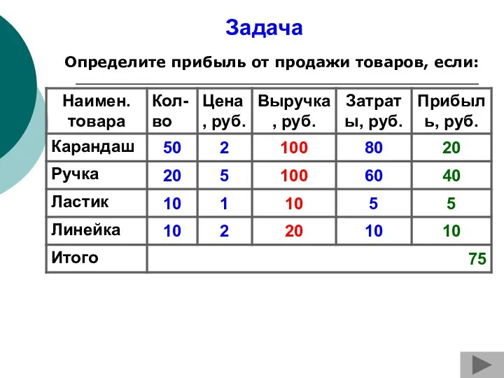 Задача Определите прибыль от продажи товаров, если: