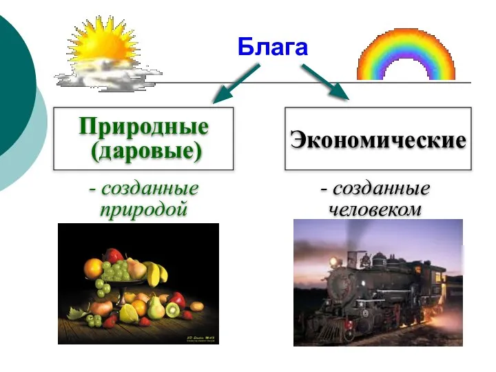 Блага Природные (даровые) Экономические - созданные природой - созданные человеком