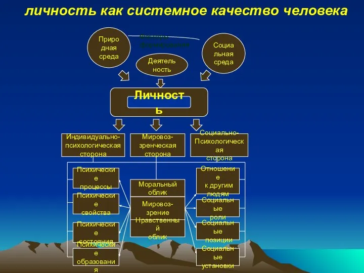 личность как системное качество человека Природная среда Социальная среда Деятельность Факторы