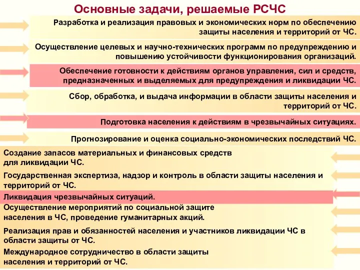 Разработка и реализация правовых и экономических норм по обеспечению защиты населения