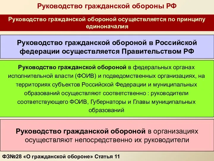 Руководство гражданской обороны РФ ФЗ№28 «О гражданской обороне» Статья 11 Руководство