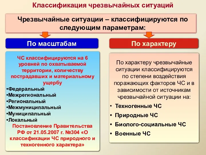 Классификация чрезвычайных ситуаций Чрезвычайные ситуации – классифицируются по следующим параметрам: По