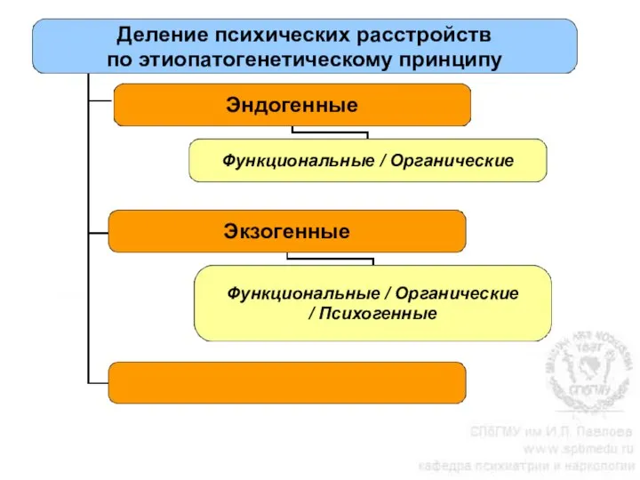 Деление психических расстройств по этиопатогенетическому принципу Эндогенные Экзогенные Функциональные / Органические / Психогенные Функциональные / Органические