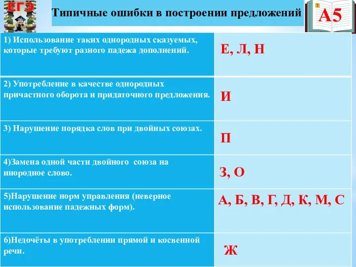 А5 Типичные ошибки в построении предложений Е, Л, Н И П